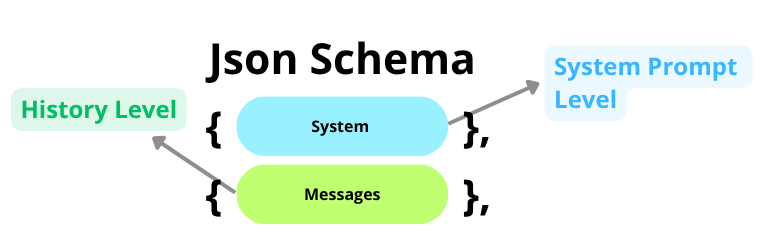JSON Schema of AI Invocation